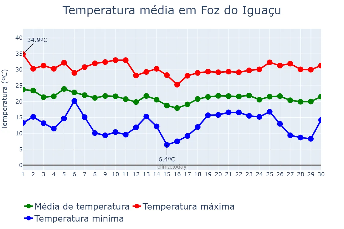 Temperatura em abril em Foz do Iguaçu, PR, BR