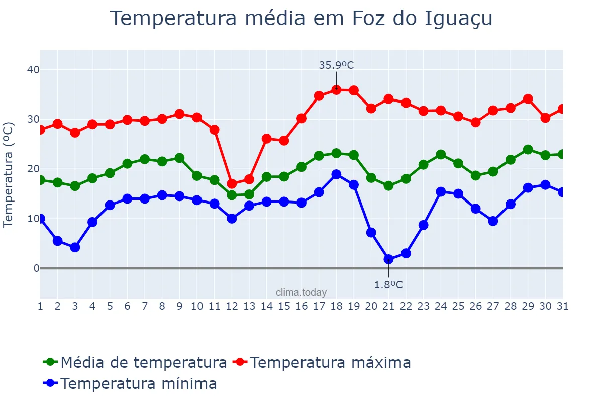 Temperatura em agosto em Foz do Iguaçu, PR, BR