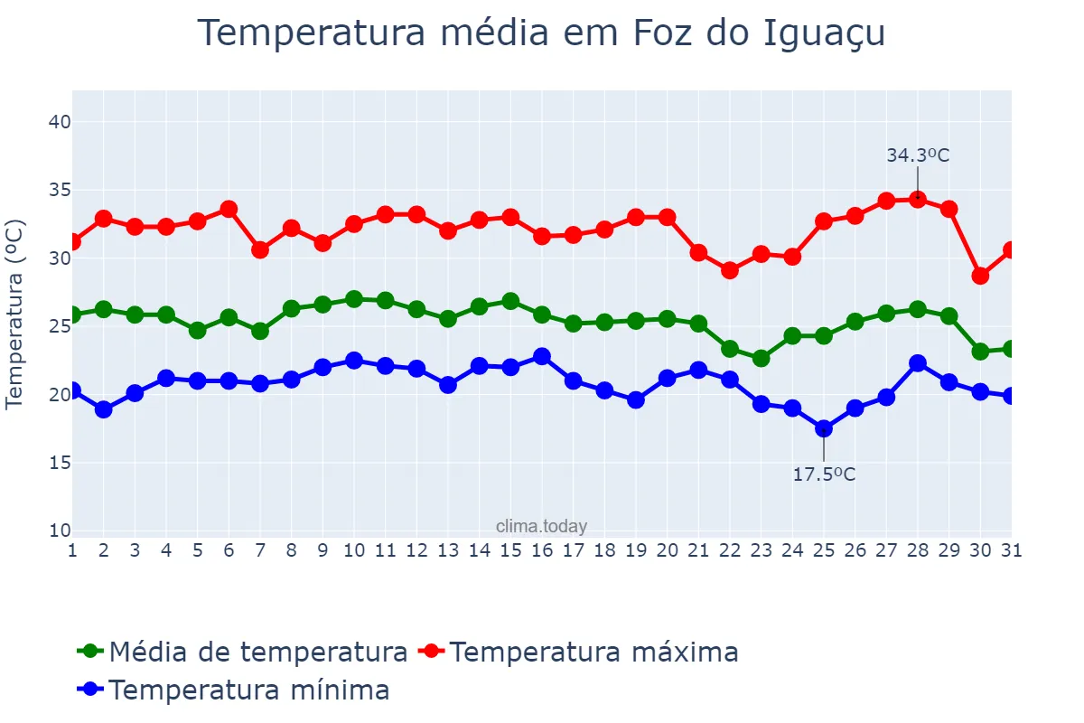 Temperatura em janeiro em Foz do Iguaçu, PR, BR