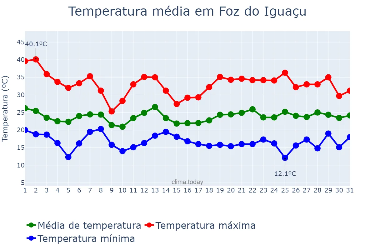 Temperatura em outubro em Foz do Iguaçu, PR, BR