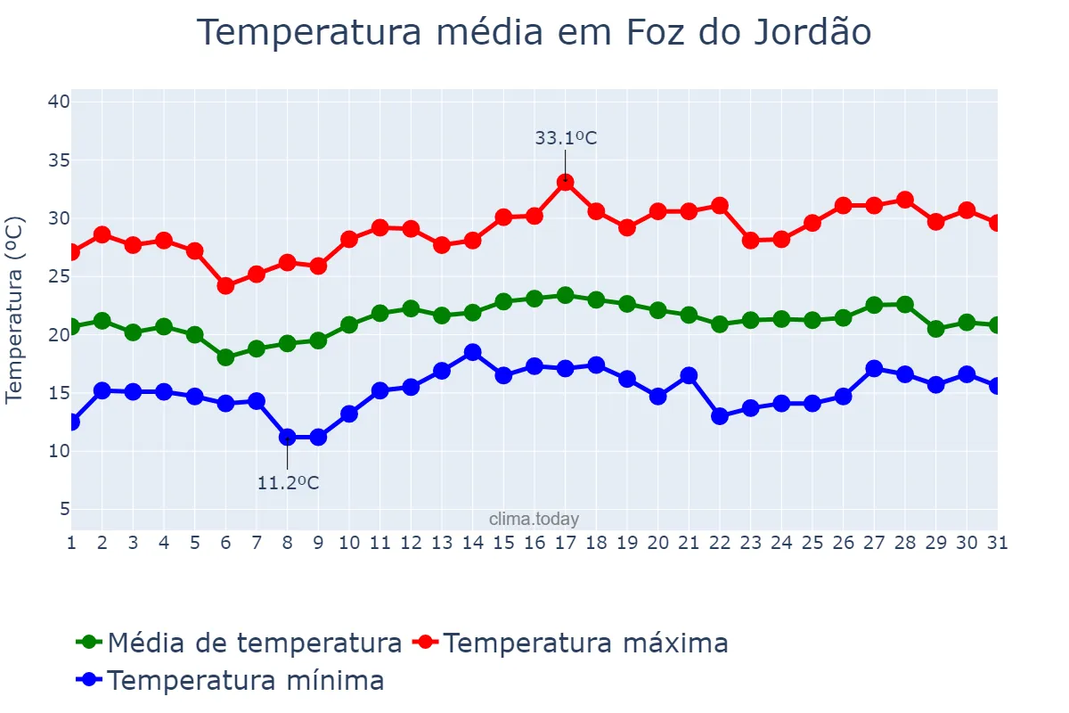 Temperatura em dezembro em Foz do Jordão, PR, BR