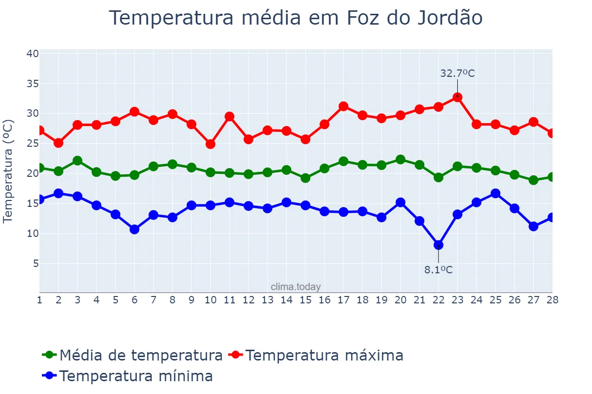 Temperatura em fevereiro em Foz do Jordão, PR, BR