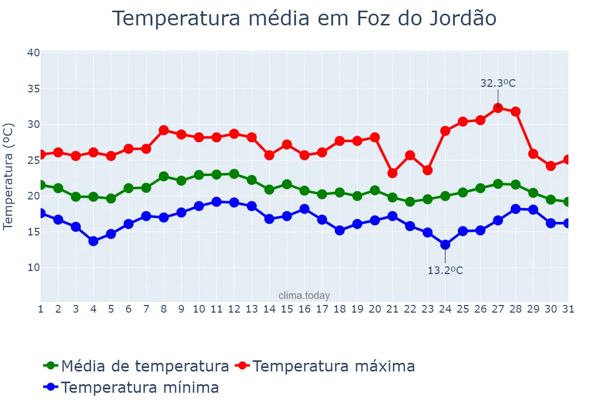 Temperatura em janeiro em Foz do Jordão, PR, BR