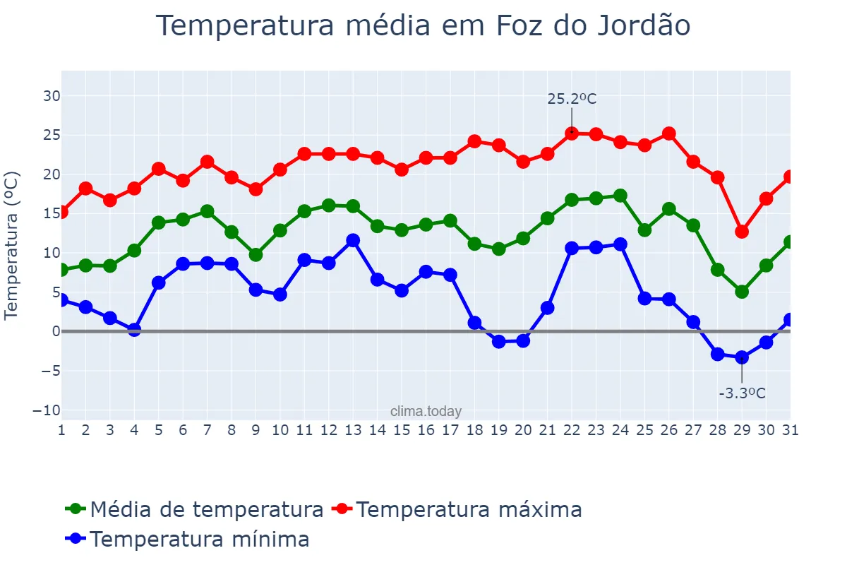 Temperatura em julho em Foz do Jordão, PR, BR