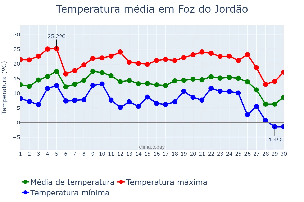 Temperatura em junho em Foz do Jordão, PR, BR