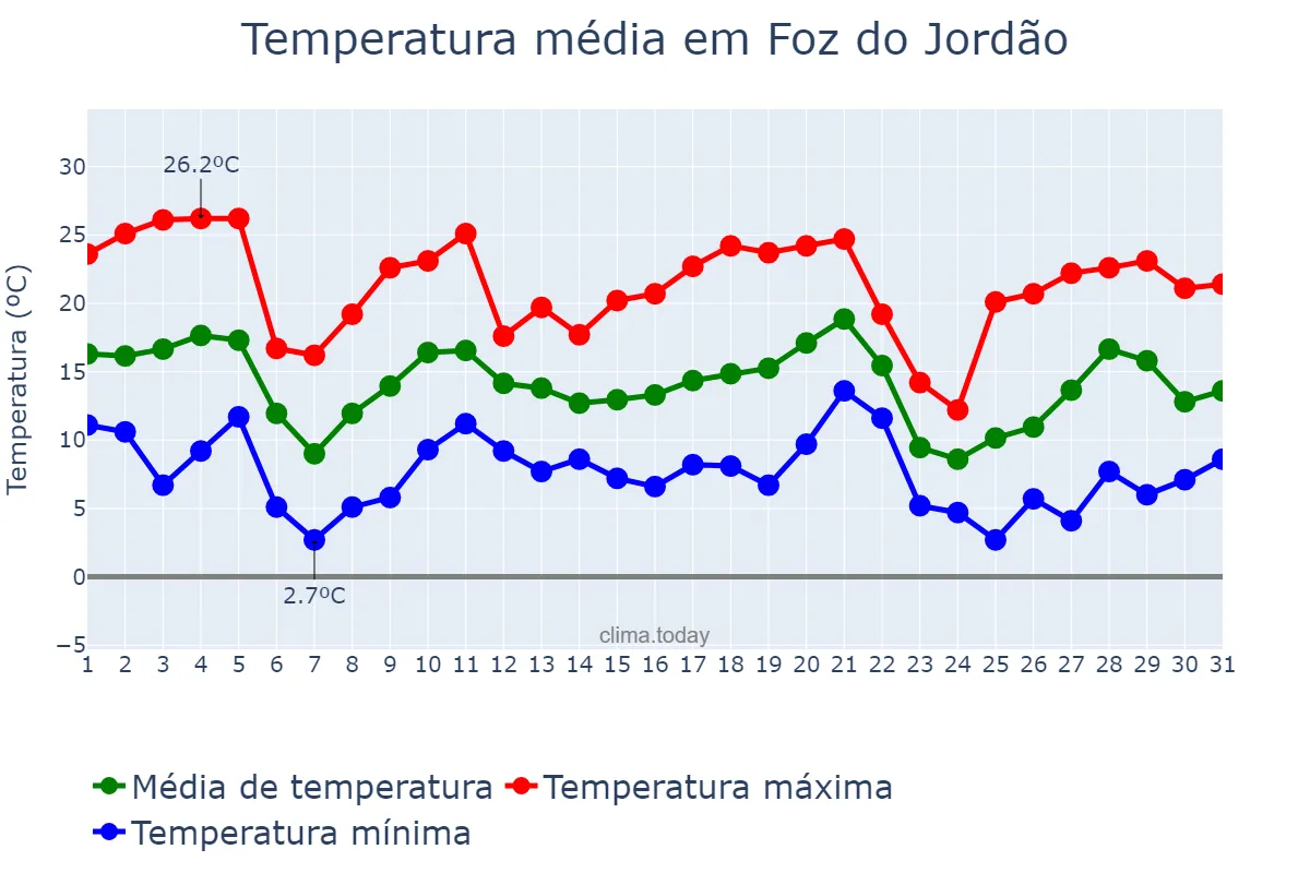 Temperatura em maio em Foz do Jordão, PR, BR