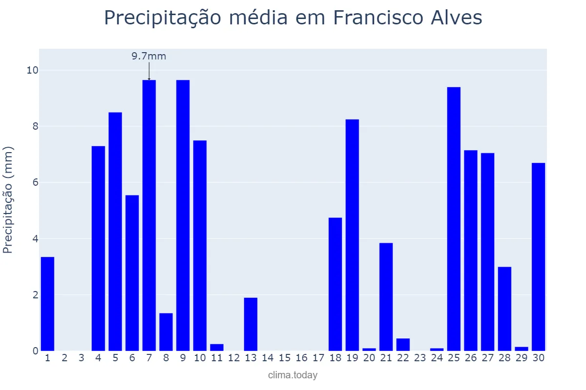 Precipitação em junho em Francisco Alves, PR, BR