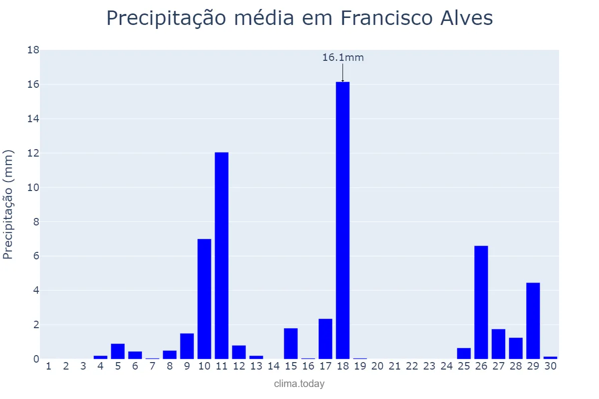Precipitação em novembro em Francisco Alves, PR, BR