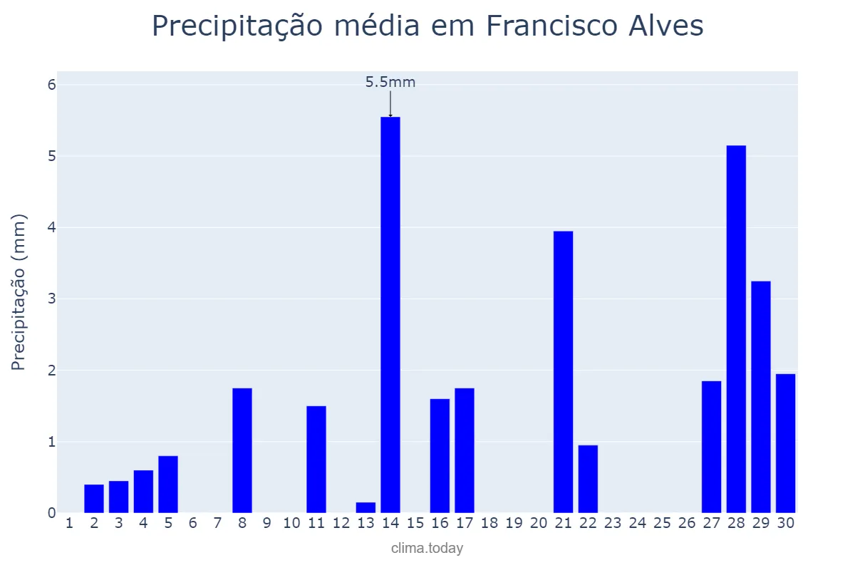 Precipitação em setembro em Francisco Alves, PR, BR