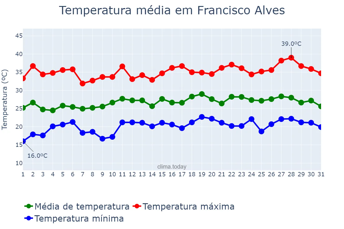 Temperatura em dezembro em Francisco Alves, PR, BR