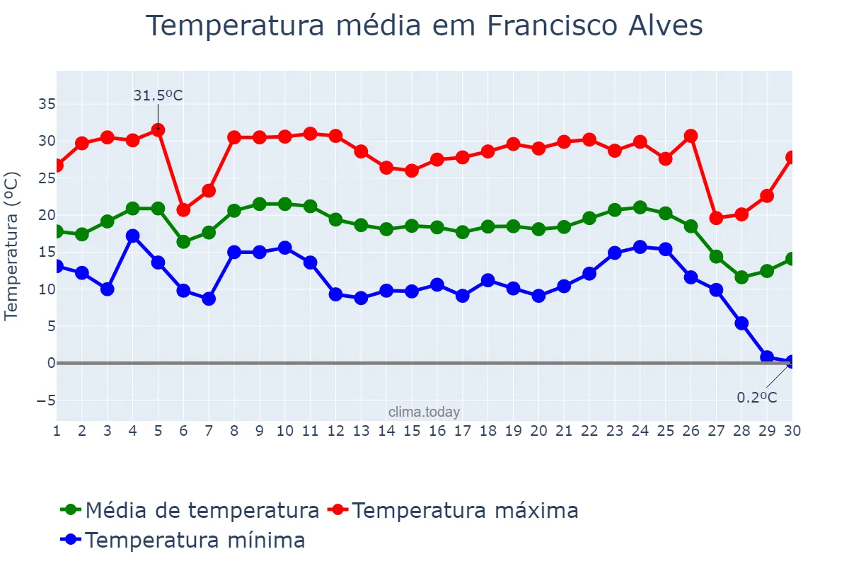 Temperatura em junho em Francisco Alves, PR, BR