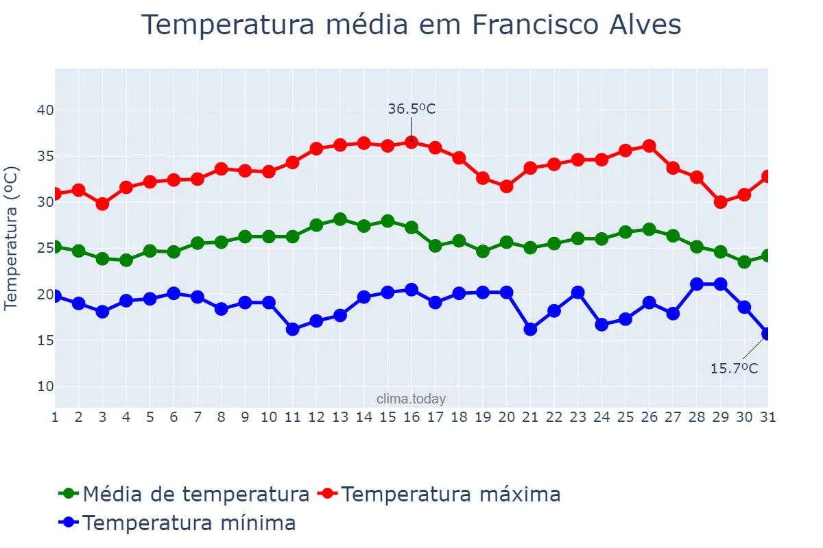 Temperatura em marco em Francisco Alves, PR, BR