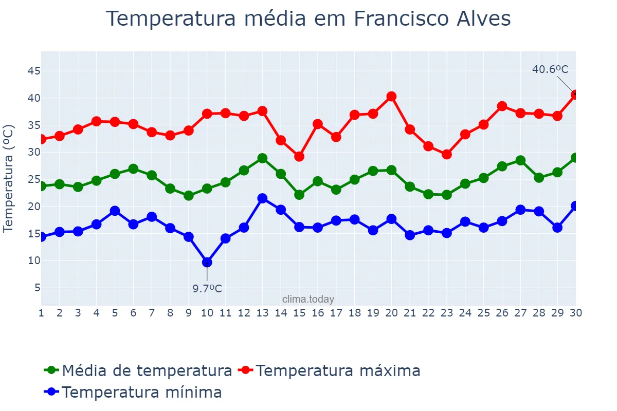 Temperatura em setembro em Francisco Alves, PR, BR