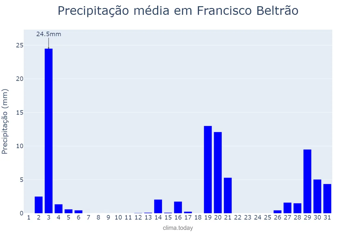 Precipitação em dezembro em Francisco Beltrão, PR, BR
