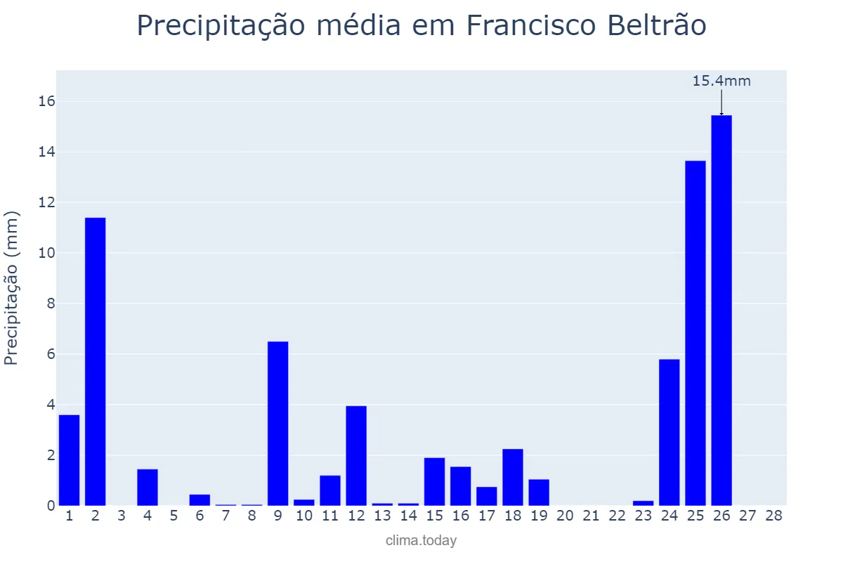 Precipitação em fevereiro em Francisco Beltrão, PR, BR