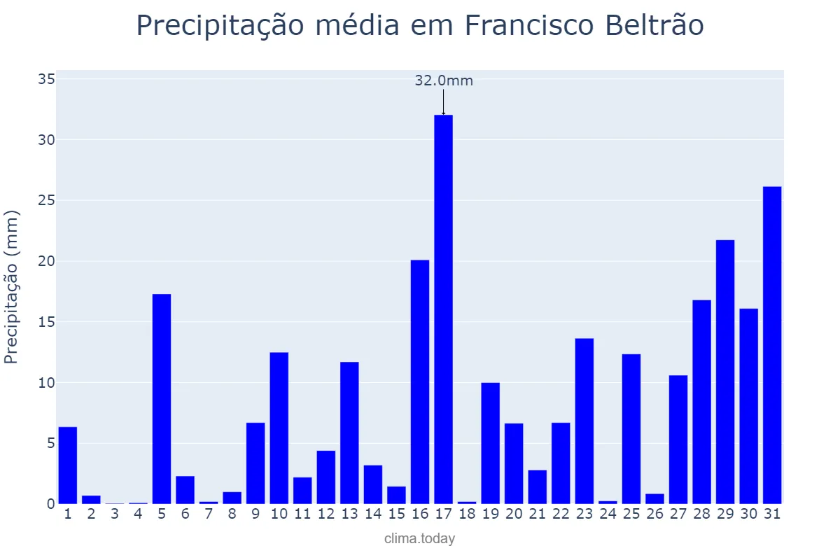 Precipitação em janeiro em Francisco Beltrão, PR, BR