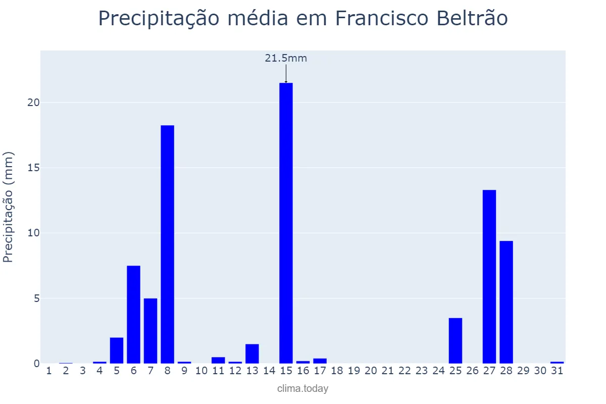 Precipitação em julho em Francisco Beltrão, PR, BR