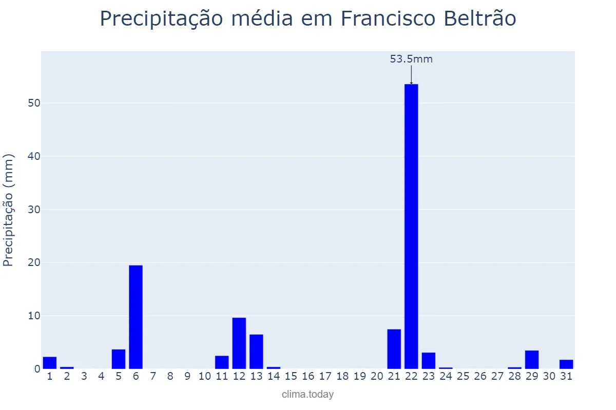 Precipitação em maio em Francisco Beltrão, PR, BR