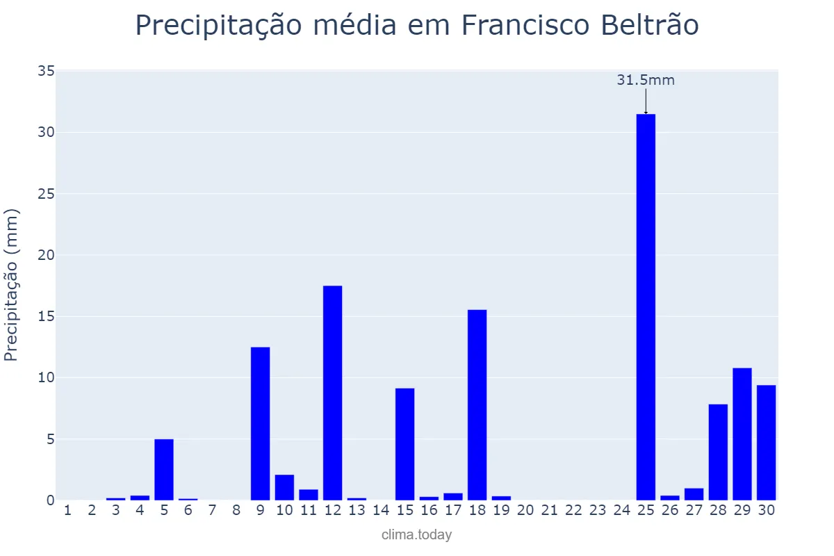 Precipitação em novembro em Francisco Beltrão, PR, BR