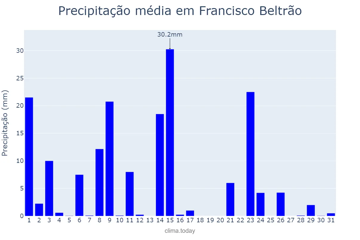 Precipitação em outubro em Francisco Beltrão, PR, BR