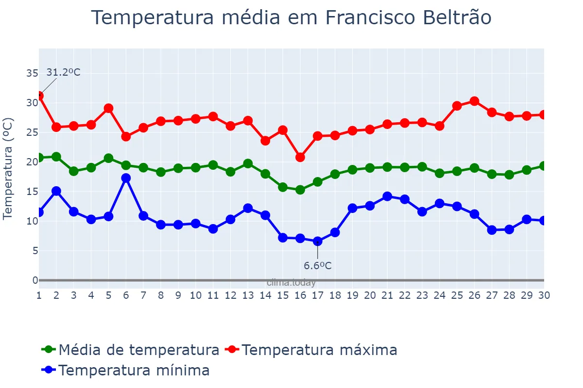 Temperatura em abril em Francisco Beltrão, PR, BR