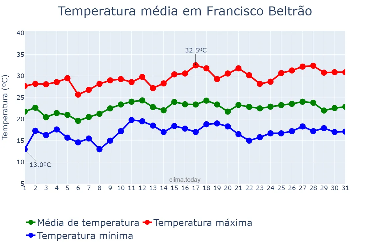 Temperatura em dezembro em Francisco Beltrão, PR, BR
