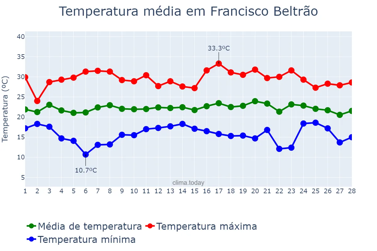 Temperatura em fevereiro em Francisco Beltrão, PR, BR