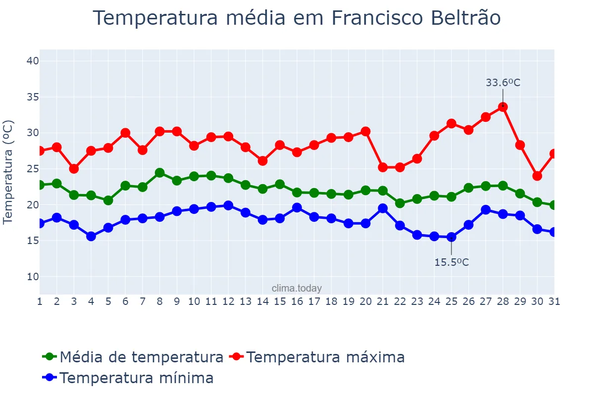 Temperatura em janeiro em Francisco Beltrão, PR, BR
