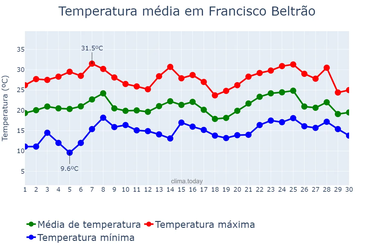 Temperatura em novembro em Francisco Beltrão, PR, BR
