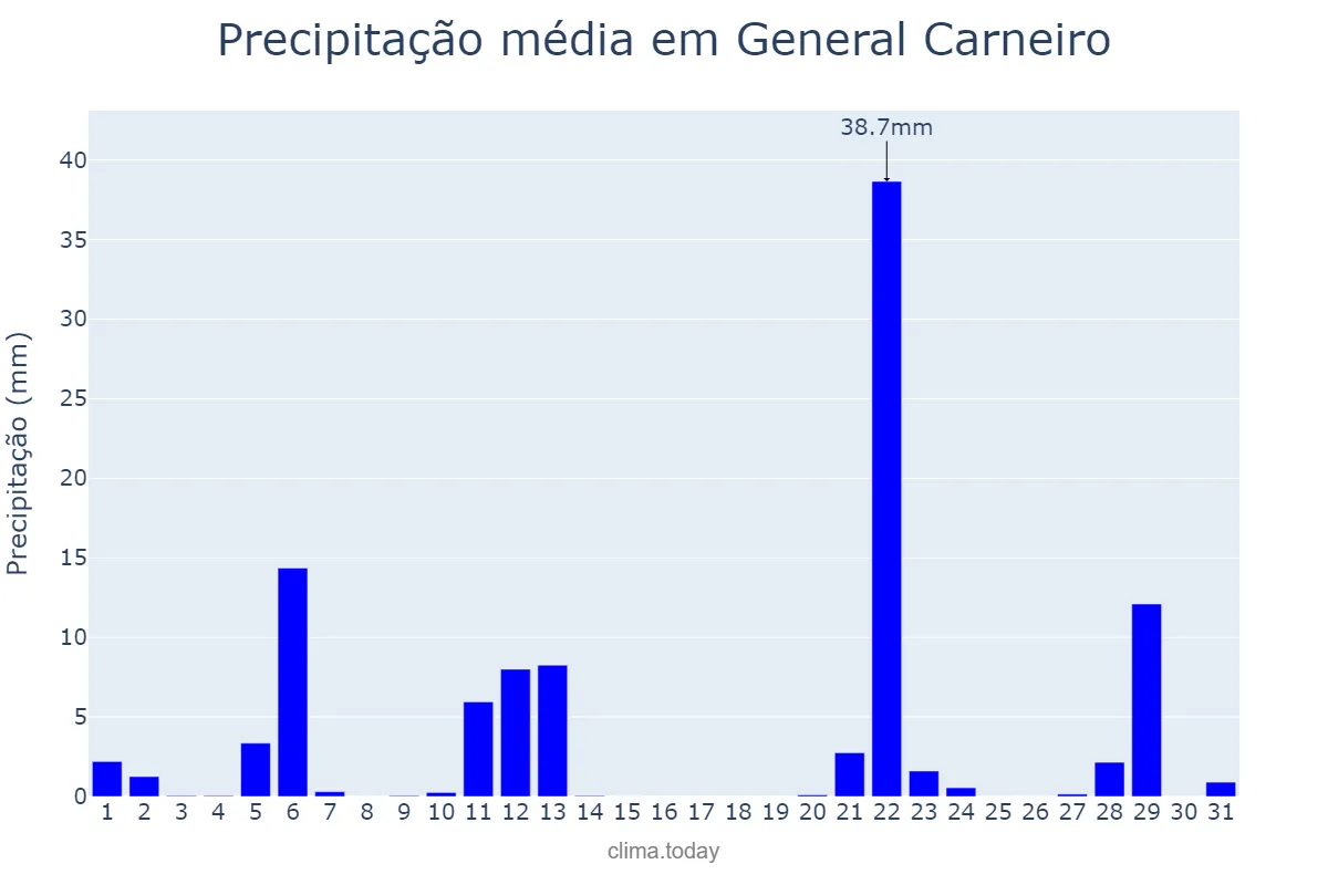 Precipitação em maio em General Carneiro, PR, BR