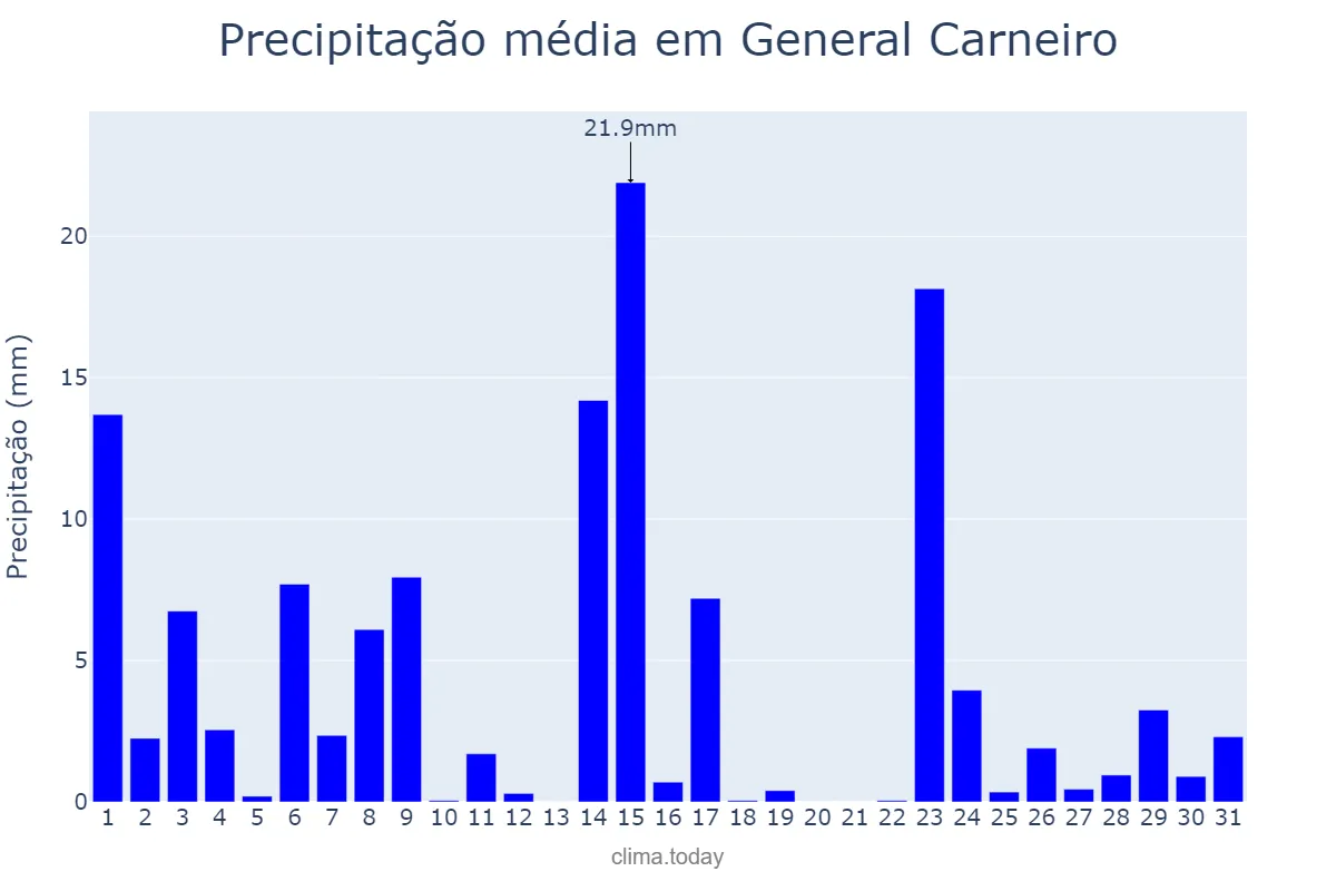 Precipitação em outubro em General Carneiro, PR, BR