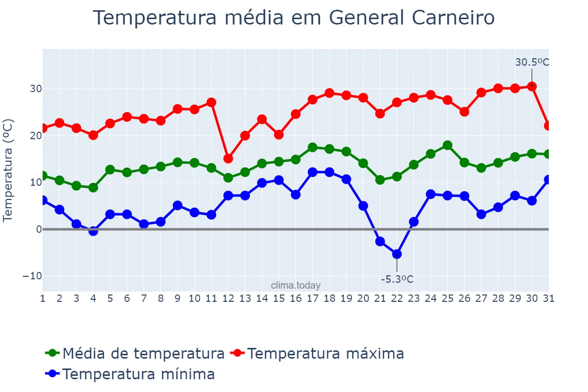 Temperatura em agosto em General Carneiro, PR, BR