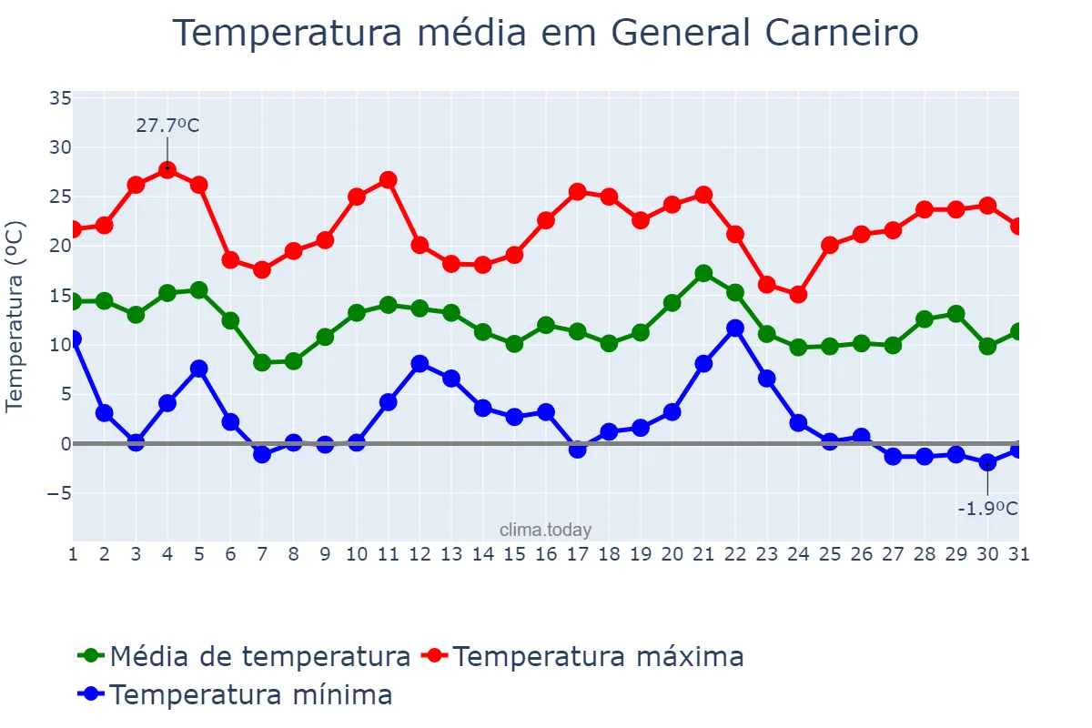 Temperatura em maio em General Carneiro, PR, BR