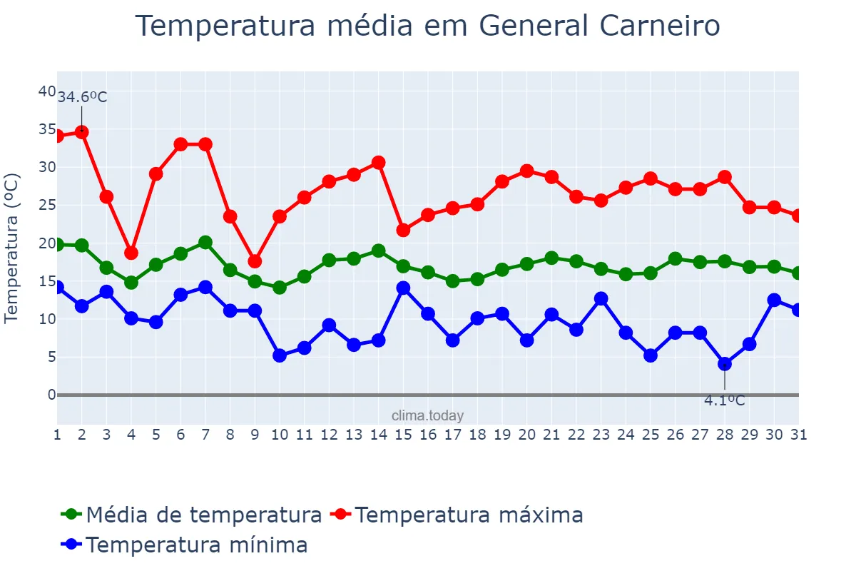 Temperatura em outubro em General Carneiro, PR, BR