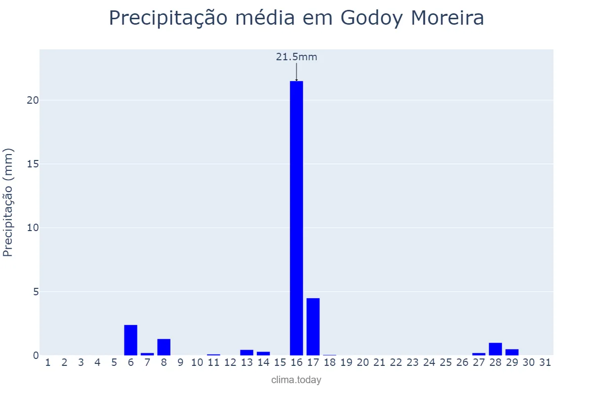 Precipitação em julho em Godoy Moreira, PR, BR