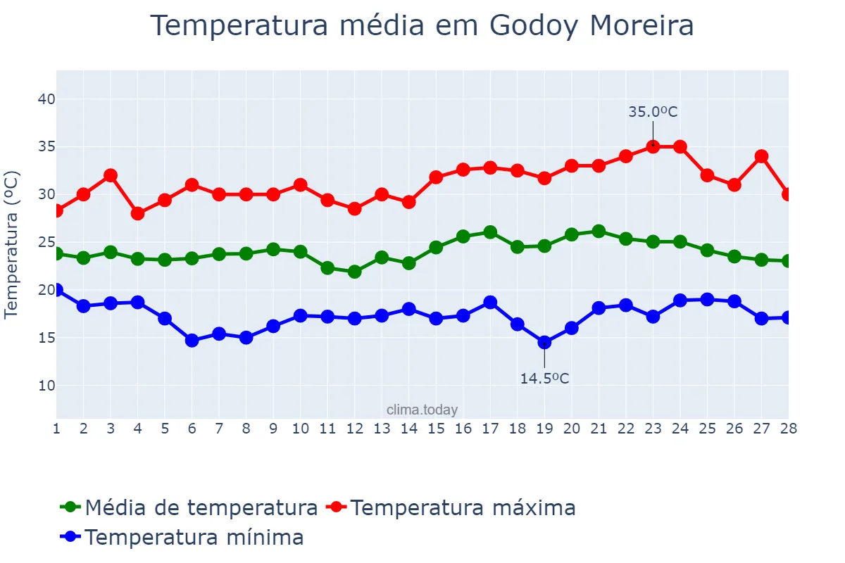 Temperatura em fevereiro em Godoy Moreira, PR, BR