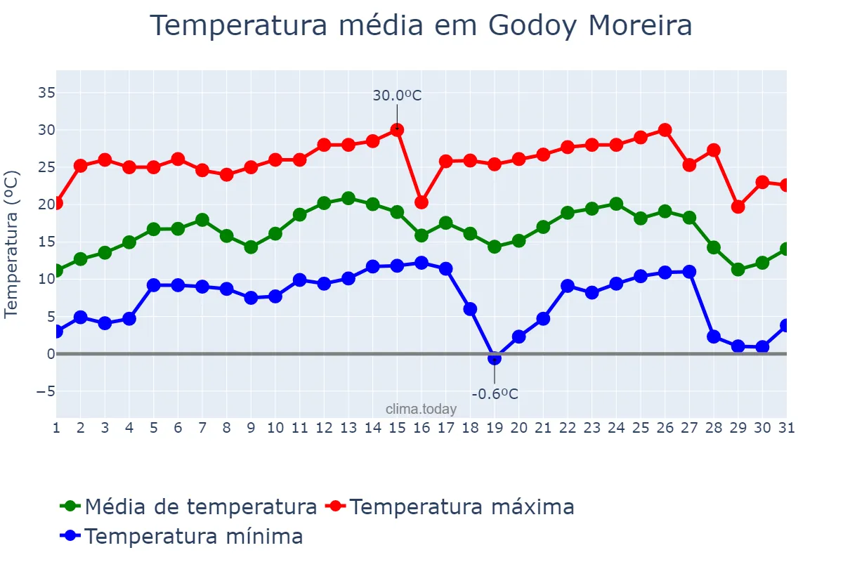 Temperatura em julho em Godoy Moreira, PR, BR