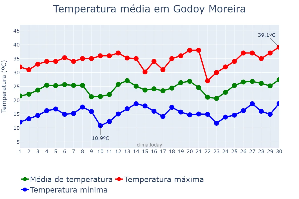 Temperatura em setembro em Godoy Moreira, PR, BR
