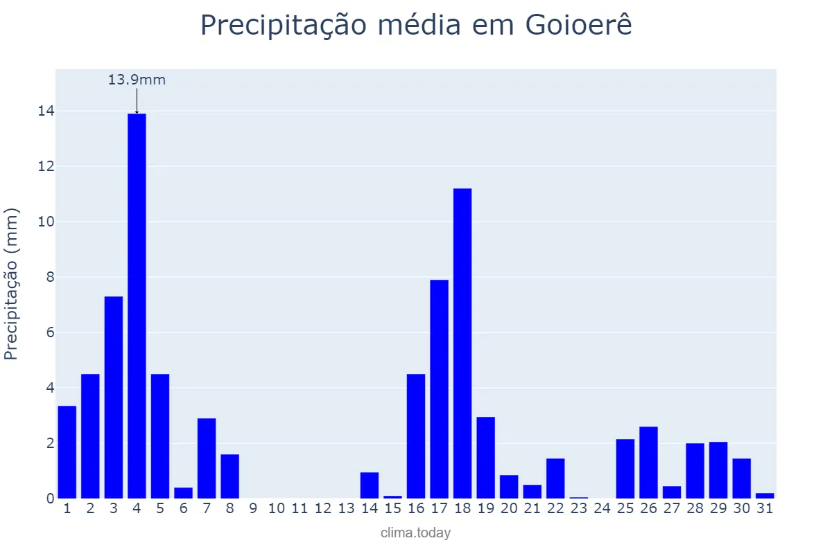 Precipitação em marco em Goioerê, PR, BR