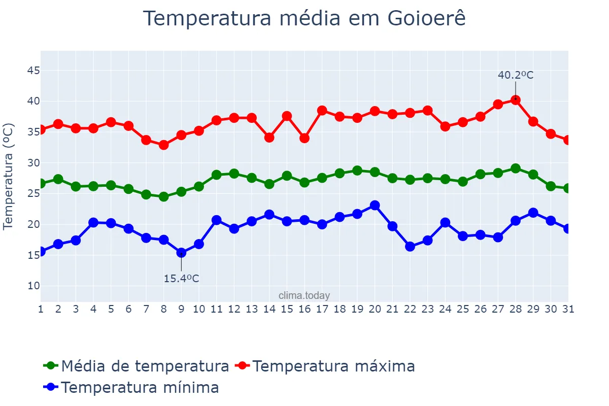 Temperatura em dezembro em Goioerê, PR, BR