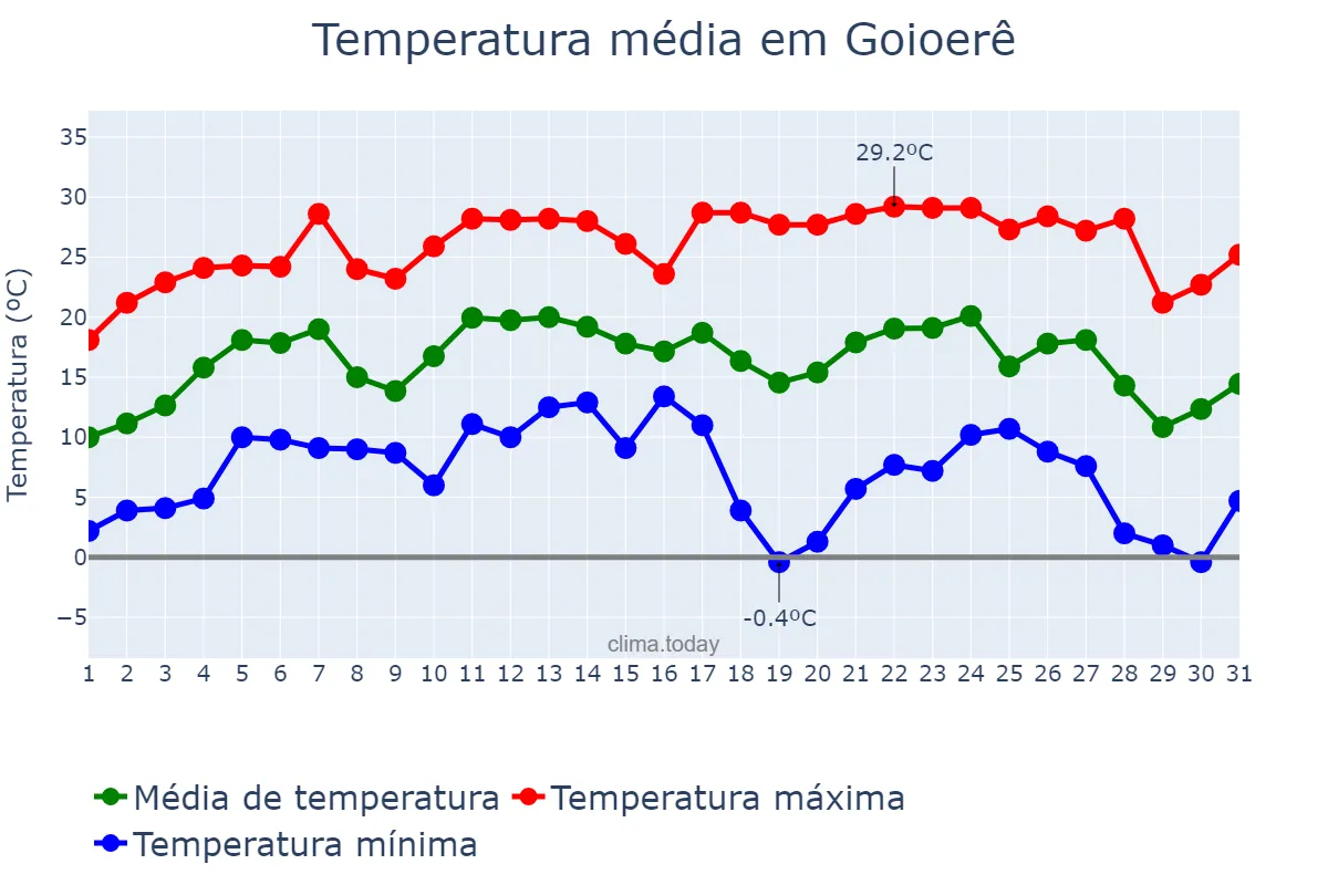 Temperatura em julho em Goioerê, PR, BR