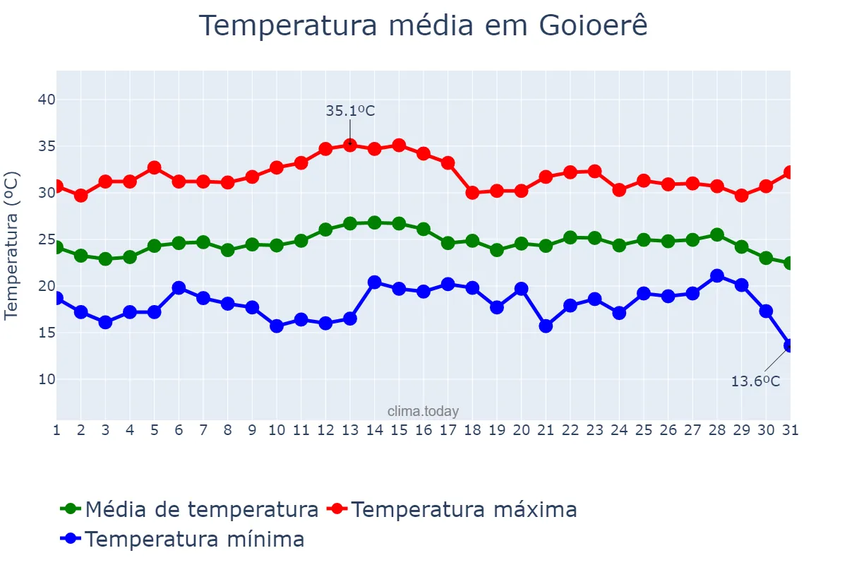 Temperatura em marco em Goioerê, PR, BR