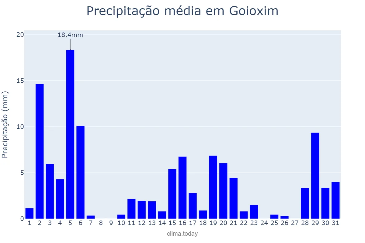 Precipitação em dezembro em Goioxim, PR, BR