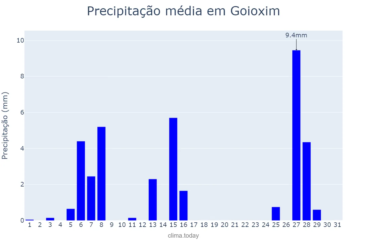 Precipitação em julho em Goioxim, PR, BR