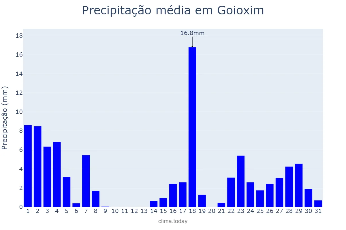 Precipitação em marco em Goioxim, PR, BR