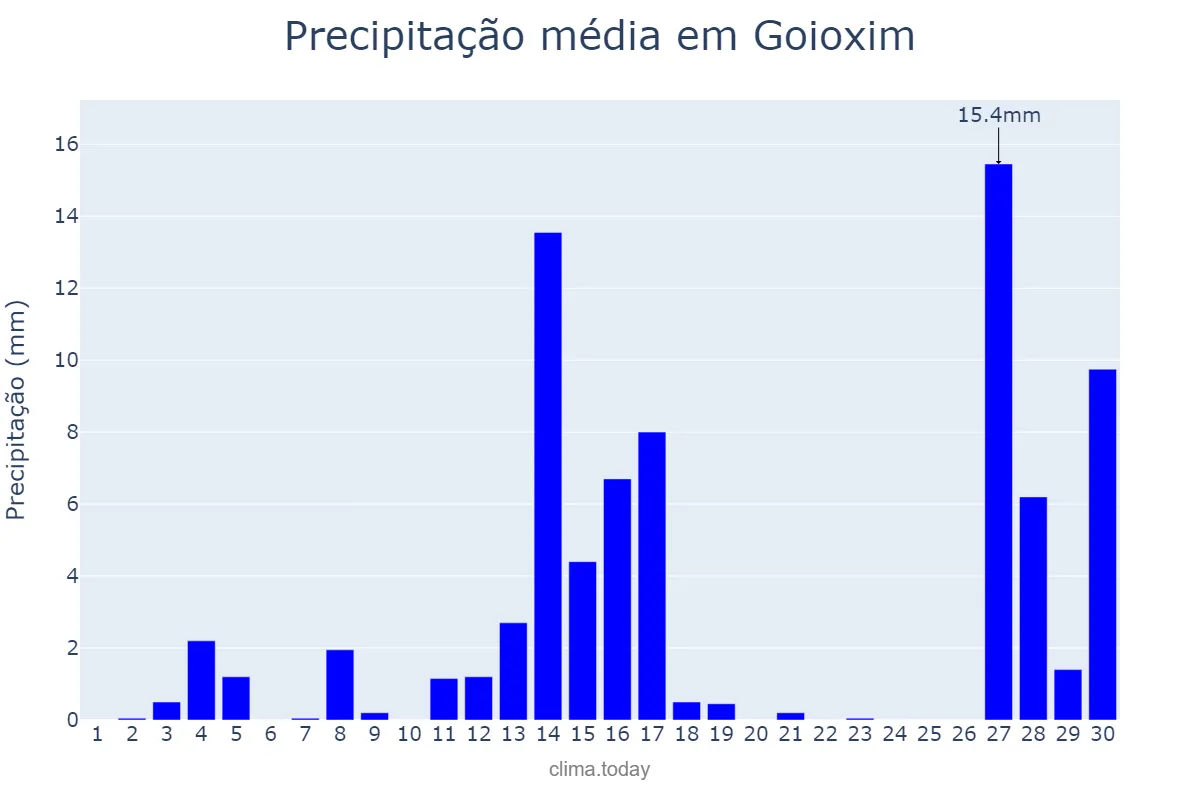 Precipitação em setembro em Goioxim, PR, BR