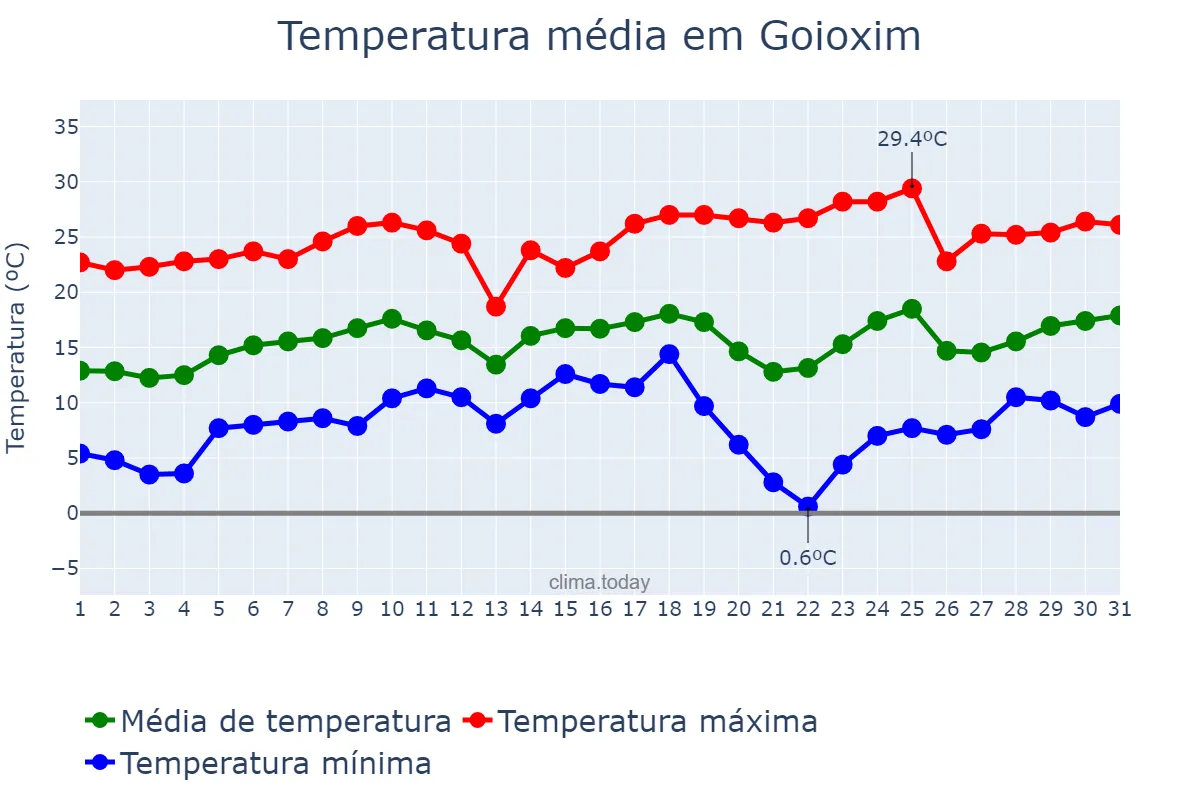 Temperatura em agosto em Goioxim, PR, BR