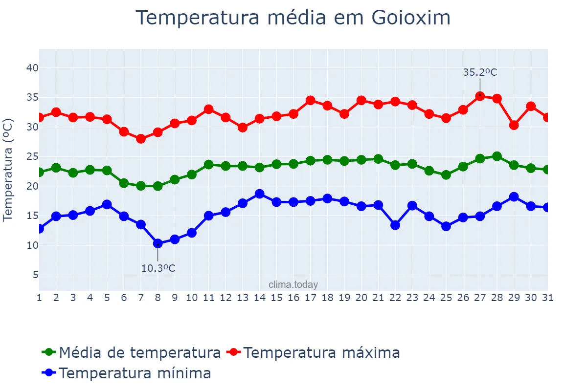 Temperatura em dezembro em Goioxim, PR, BR
