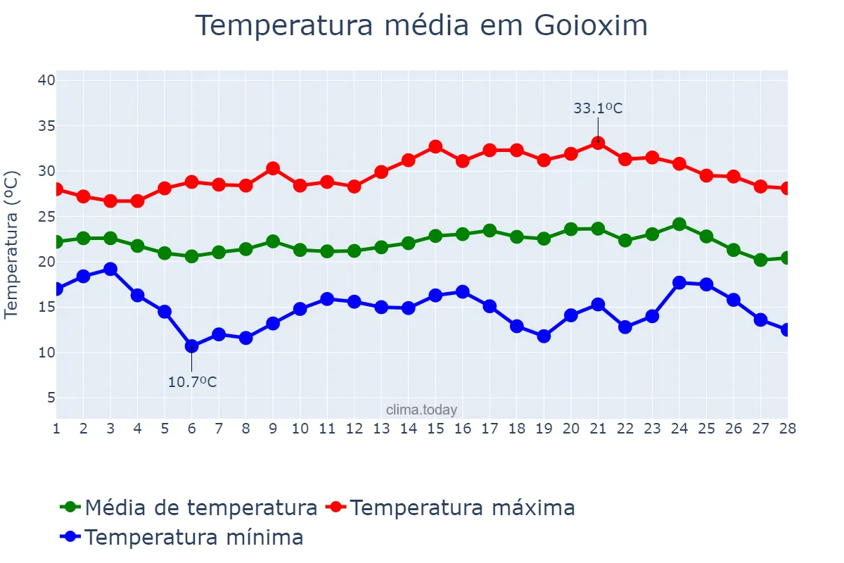 Temperatura em fevereiro em Goioxim, PR, BR