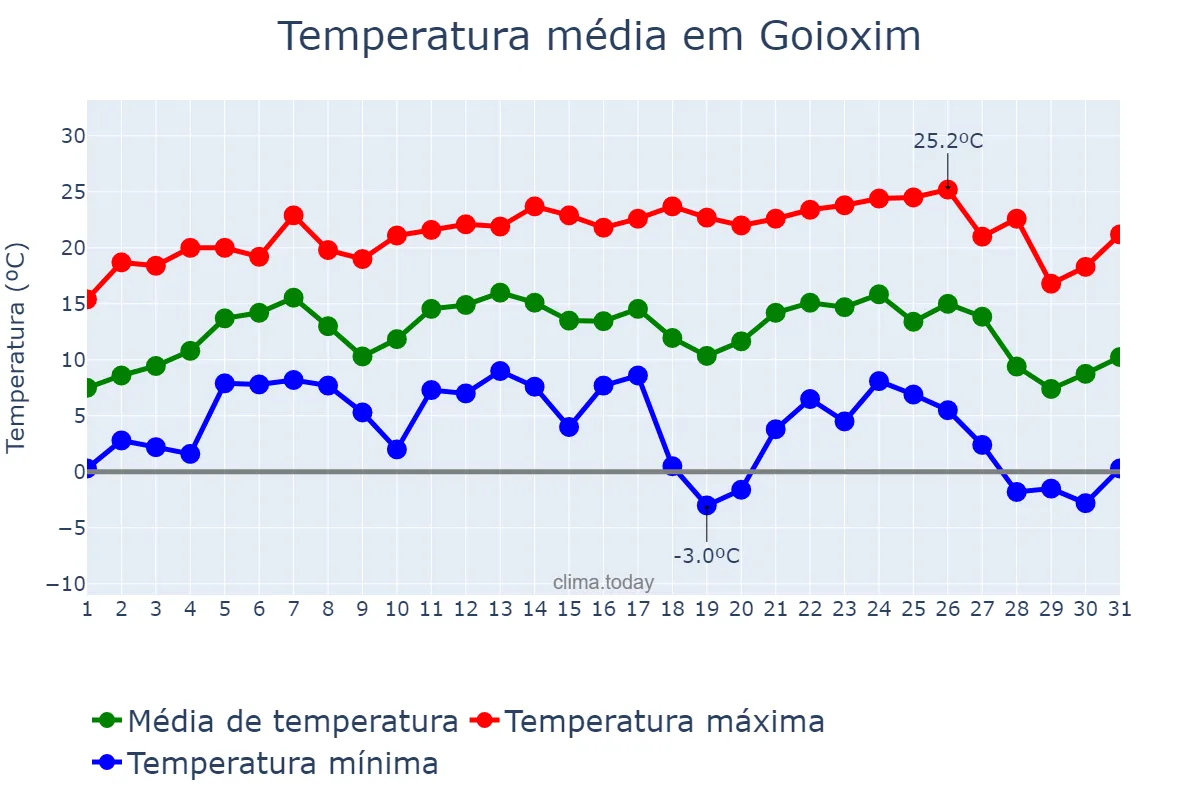 Temperatura em julho em Goioxim, PR, BR